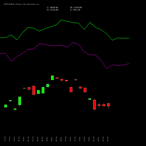 NIFTY 22700.00 CE CALL indicators chart analysis Nifty 50 options price chart strike 22700.00 CALL