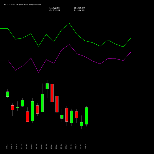 NIFTY 22700.00 CE (CALL) 03 November 2026 options price chart analysis Nifty 50 