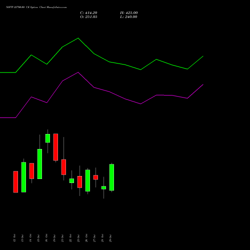 NIFTY 22700.00 CE (CALL) 09 November 2026 options price chart analysis Nifty 50 