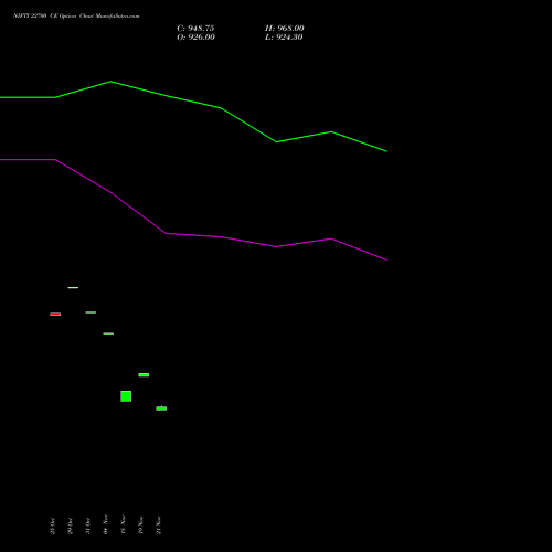 NIFTY 22700 CE CALL indicators chart analysis Nifty 50 options price chart strike 22700 CALL