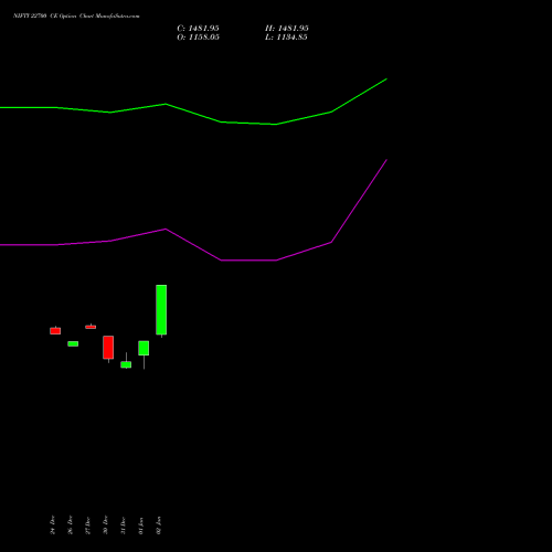 NIFTY 22700 CE CALL indicators chart analysis Nifty 50 options price chart strike 22700 CALL