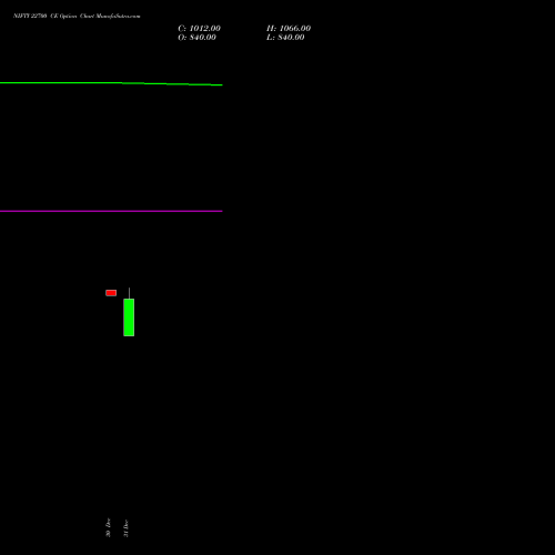 NIFTY 22700 CE CALL indicators chart analysis Nifty 50 options price chart strike 22700 CALL