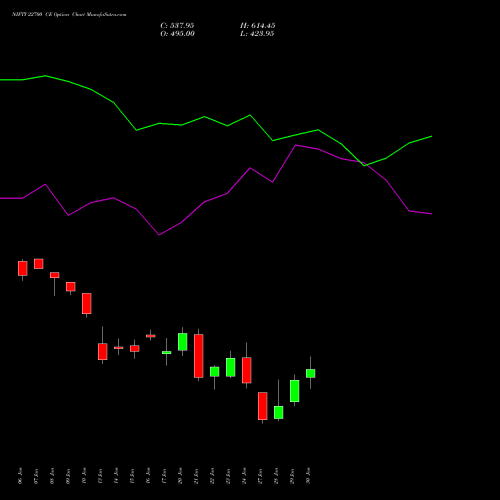 NIFTY 22700 CE CALL indicators chart analysis Nifty 50 options price chart strike 22700 CALL