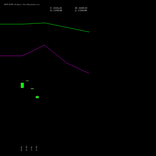 NIFTY 22700 CE (CALL) 30 March 2026 options price chart analysis Nifty 50 