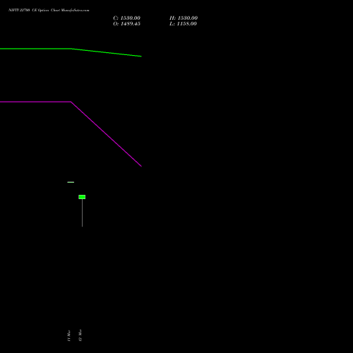 NIFTY 22700 CE (CALL) 28 April 2026 options price chart analysis Nifty 50 