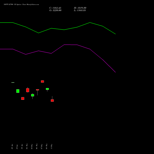 NIFTY 22700 CE (CALL) 12 May 2026 options price chart analysis Nifty 50 