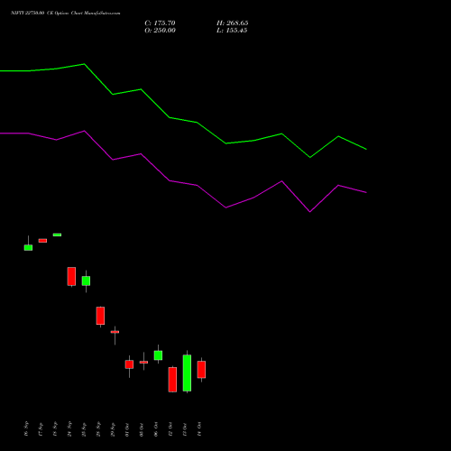 NIFTY 22750.00 CE (CALL) 27 October 2026 options price chart analysis Nifty 50 