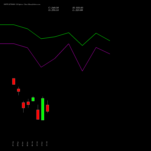 NIFTY 22750.00 CE (CALL) 03 November 2026 options price chart analysis Nifty 50 