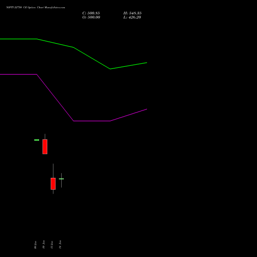 NIFTY 22750 CE CALL indicators chart analysis Nifty 50 options price chart strike 22750 CALL