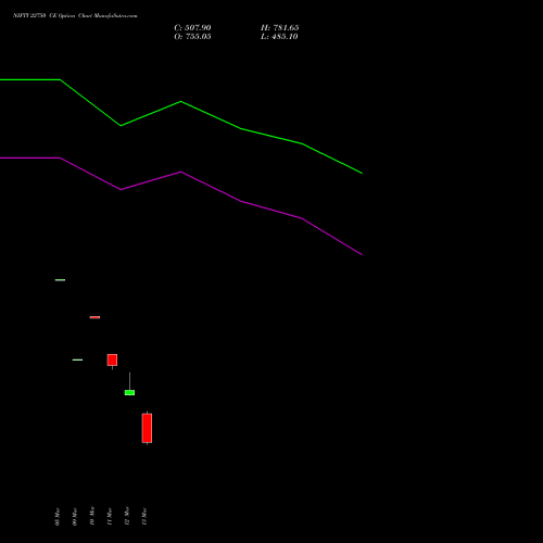 NIFTY 22750 CE (CALL) 17 March 2026 options price chart analysis Nifty 50 