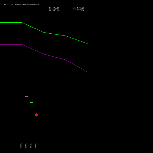 NIFTY 22750 CE (CALL) 30 March 2026 options price chart analysis Nifty 50 