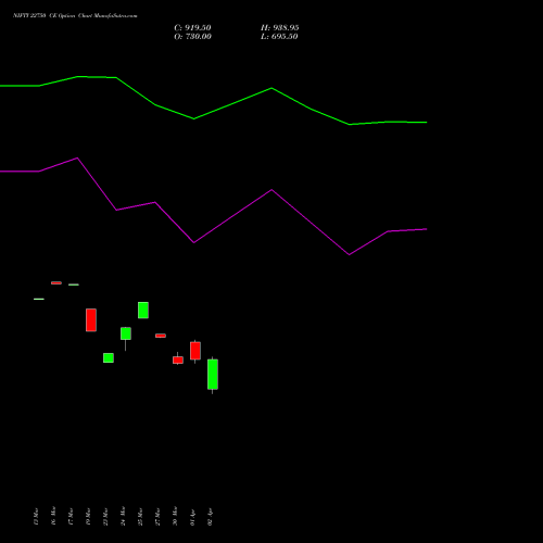 NIFTY 22750 CE (CALL) 26 May 2026 options price chart analysis Nifty 50 
