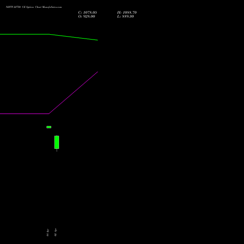 NIFTY 22750 CE (CALL) 30 June 2026 options price chart analysis Nifty 50 