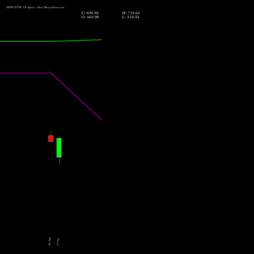 NIFTY 22750 CE (CALL) 15 September 2026 options price chart analysis Nifty 50 