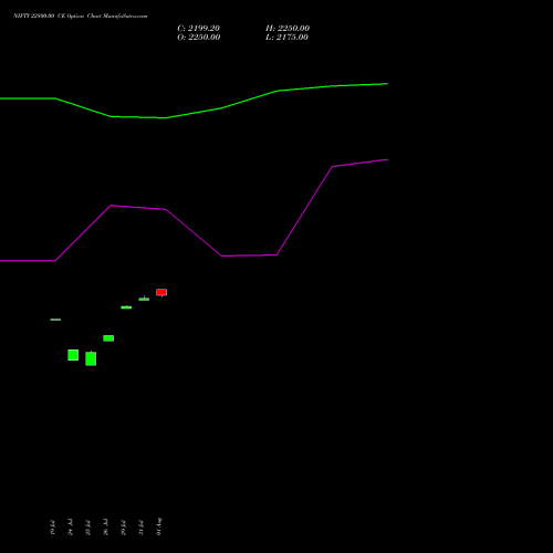 NIFTY 22800.00 CE CALL indicators chart analysis Nifty 50 options price chart strike 22800.00 CALL