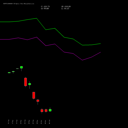 NIFTY 22800.00 CE (CALL) 13 October 2026 options price chart analysis Nifty 50 