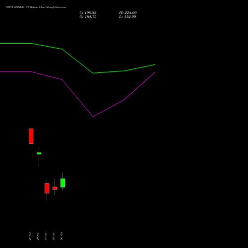 NIFTY 22800.00 CE (CALL) 19 October 2026 options price chart analysis Nifty 50 