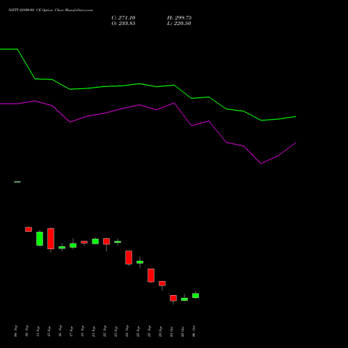 NIFTY 22800.00 CE (CALL) 27 October 2026 options price chart analysis Nifty 50 