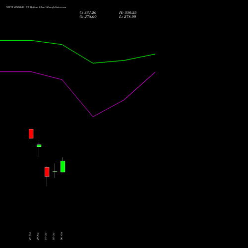 NIFTY 22800.00 CE (CALL) 03 November 2026 options price chart analysis Nifty 50 