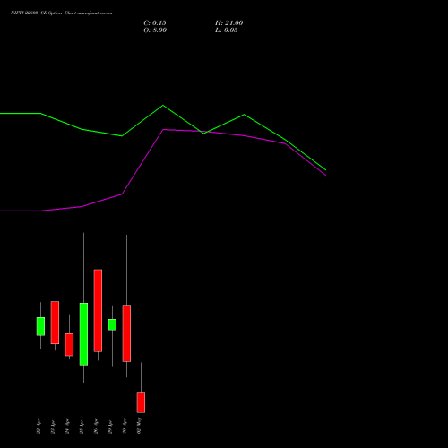 NIFTY 22800 CE CALL indicators chart analysis Nifty 50 options price chart strike 22800 CALL
