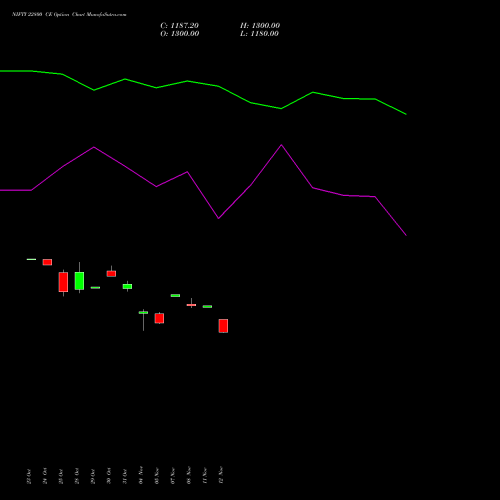 NIFTY 22800 CE CALL indicators chart analysis Nifty 50 options price chart strike 22800 CALL