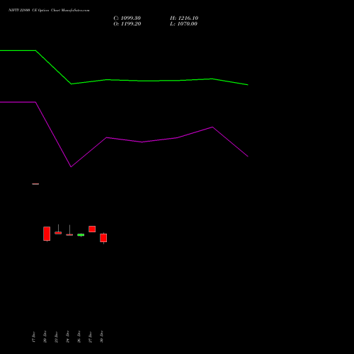 NIFTY 22800 CE CALL indicators chart analysis Nifty 50 options price chart strike 22800 CALL