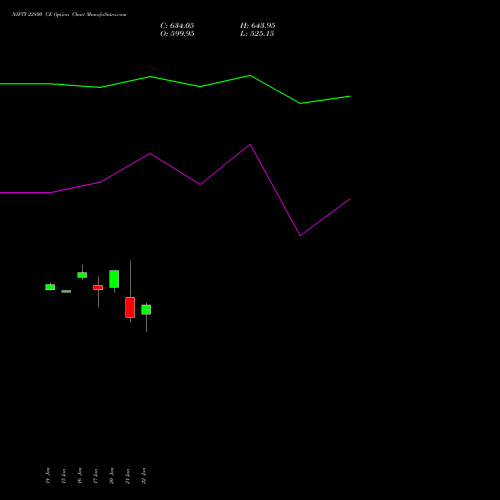 NIFTY 22800 CE CALL indicators chart analysis Nifty 50 options price chart strike 22800 CALL