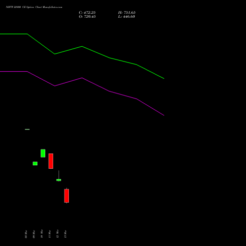 NIFTY 22800 CE (CALL) 17 March 2026 options price chart analysis Nifty 50 