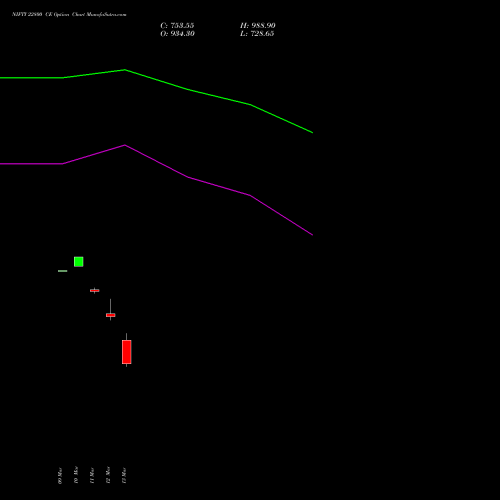 NIFTY 22800 CE (CALL) 30 March 2026 options price chart analysis Nifty 50 