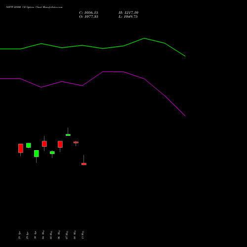 NIFTY 22800 CE (CALL) 12 May 2026 options price chart analysis Nifty 50 