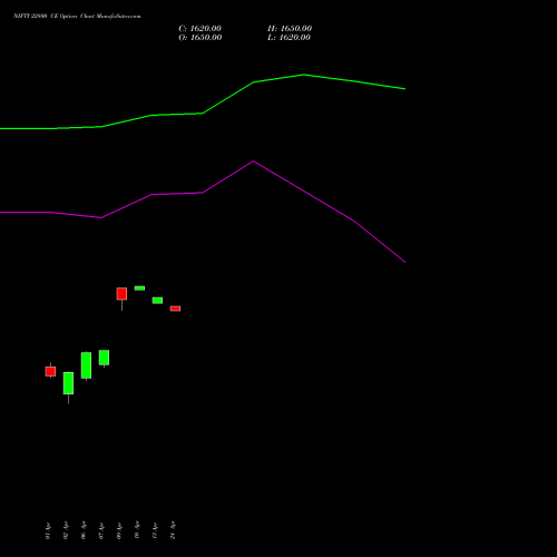 NIFTY 22800 CE (CALL) 30 June 2026 options price chart analysis Nifty 50 