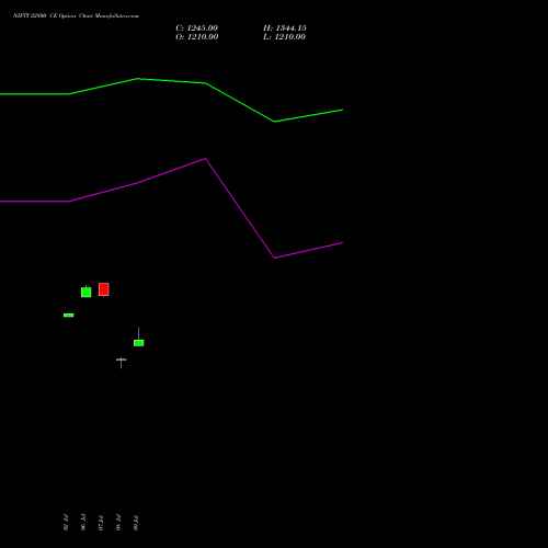 NIFTY 22800 CE (CALL) 14 July 2026 options price chart analysis Nifty 50 