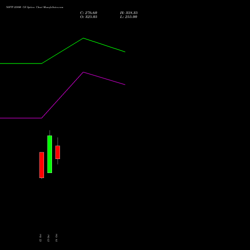NIFTY 22800 CE (CALL) 09 November 2026 options price chart analysis Nifty 50 