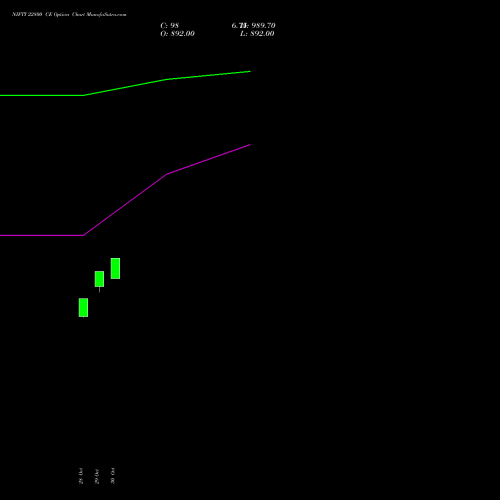 NIFTY 22800 CE (CALL) 25 January 2027 options price chart analysis Nifty 50 