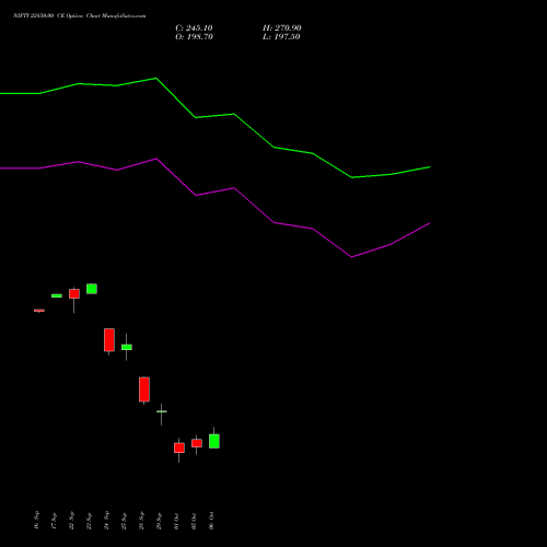 NIFTY 22850.00 CE (CALL) 27 October 2026 options price chart analysis Nifty 50 