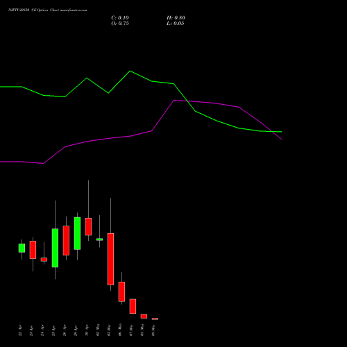 NIFTY 22850 CE CALL indicators chart analysis Nifty 50 options price chart strike 22850 CALL