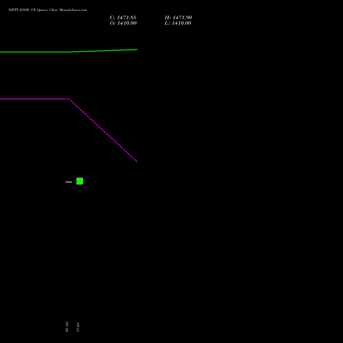 NIFTY 22850 CE CALL indicators chart analysis Nifty 50 options price chart strike 22850 CALL