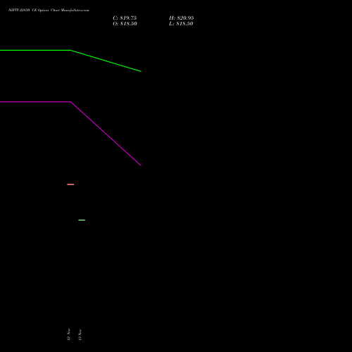 NIFTY 22850 CE CALL indicators chart analysis Nifty 50 options price chart strike 22850 CALL