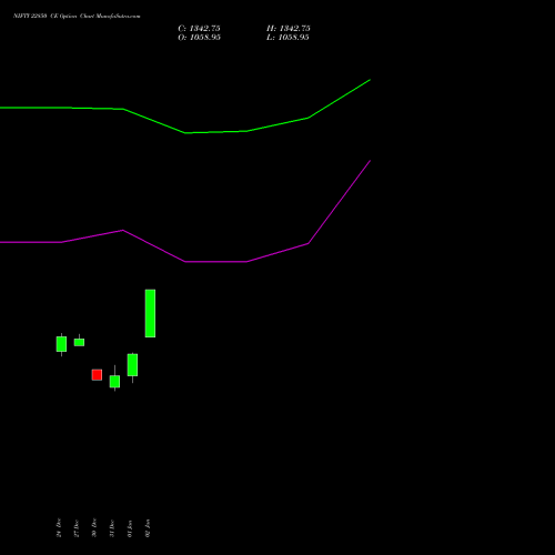 NIFTY 22850 CE CALL indicators chart analysis Nifty 50 options price chart strike 22850 CALL