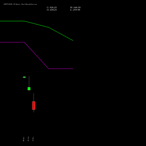 NIFTY 22850 CE CALL indicators chart analysis Nifty 50 options price chart strike 22850 CALL