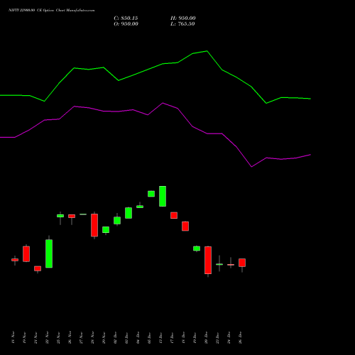 NIFTY 22900.00 CE CALL indicators chart analysis Nifty 50 options price chart strike 22900.00 CALL