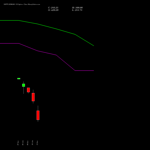 NIFTY 22900.00 CE CALL indicators chart analysis Nifty 50 options price chart strike 22900.00 CALL