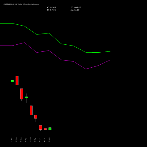 NIFTY 22900.00 CE (CALL) 13 October 2026 options price chart analysis Nifty 50 