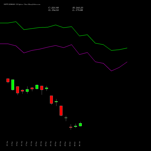 NIFTY 22900.00 CE (CALL) 27 October 2026 options price chart analysis Nifty 50 