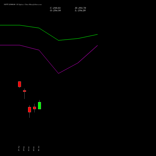 NIFTY 22900.00 CE (CALL) 03 November 2026 options price chart analysis Nifty 50 
