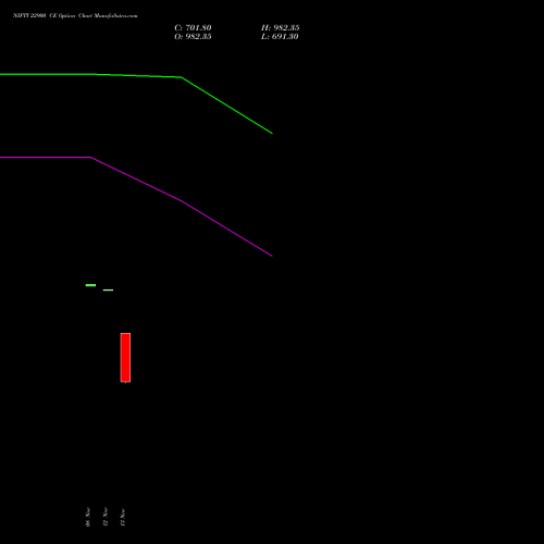 NIFTY 22900 CE CALL indicators chart analysis Nifty 50 options price chart strike 22900 CALL