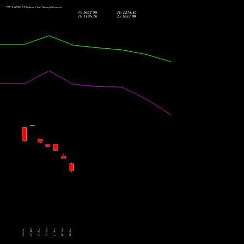 NIFTY 22900 CE CALL indicators chart analysis Nifty 50 options price chart strike 22900 CALL