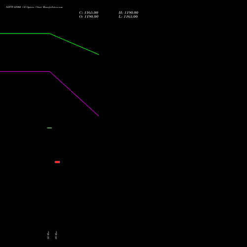 NIFTY 22900 CE (CALL) 17 March 2026 options price chart analysis Nifty 50 