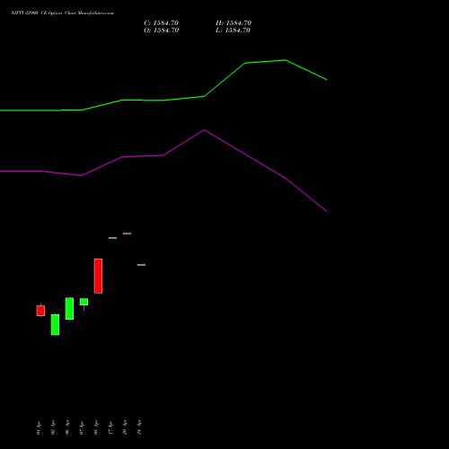 NIFTY 22900 CE (CALL) 30 June 2026 options price chart analysis Nifty 50 
