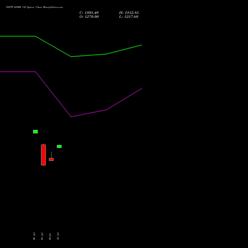 NIFTY 22900 CE (CALL) 14 July 2026 options price chart analysis Nifty 50 